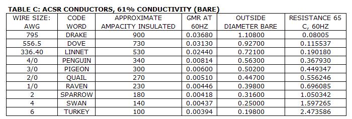 CURRENT CARRYING CAPACITY OF ACSR CONDUCTOR PDF